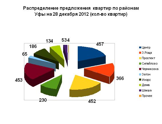 Средняя стоимость квадратного метра готового жилья в Уфе на 28 декабря 2012 года составила 59.4  тыс.руб/кв.м. 